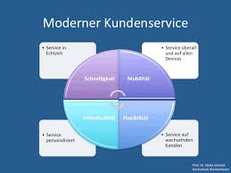 Nächstes geschäft von banken und versicherungen in bremerhaven und umgebung. Digitaler Wandel Im Kundenservice Von Banken