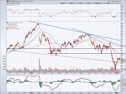 4 Must See Stock Charts For Wednesday Jpm Wfc Dal Nflx