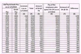 drastic reduction of dearness allowance da to central