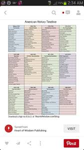 Pin By Vickie Leras On Learn The Way History Timeline American History History