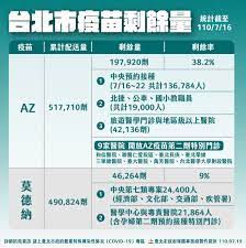 首次上稿 06/08 16:34 更新時間 07/17 09:50（新增斯洛伐克將提供台灣1萬劑疫苗）〔即時中心／綜合報導〕台灣目前取得890.31萬劑進口疫苗，開放施打. Hzndfzox85awcm