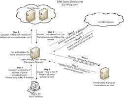 Are Domain Name Server And Name Server The Same Thing Super User