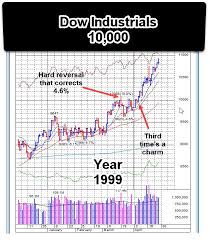 History Of How The Dow Traded When It Crossed 100 1 000