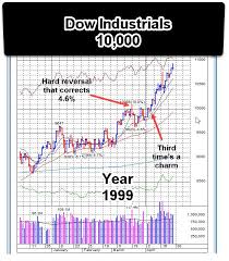 history of how the dow traded when it crossed 100 1 000