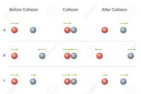 The momentum, defined above, is proportional to the velocity vector, therefore, it also is a vector — its magnitude (a scalar) is p = m v and its direction unit vector n (= v /v) is the same as the direction of its. Conservation Of Momentum Collision Before And After Royalty Free Cliparts Vectors And Stock Illustration Image 85068533