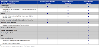 United Airlines Upgrade Policies Travel Codex