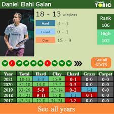 On his side, guido pella won his first match against daniel elahi galan riveros in 3 sets. H2h Prediction Guido Pella Vs Daniel Elahi Galan French Open Odds Preview Pick Tennis Tonic News Predictions H2h Live Scores Stats