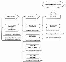 Check spelling or type a new query. Screening For Partner Violence Knowledge Attitude And Practice Download Scientific Diagram