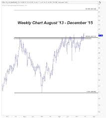 9 market themes to watch heading into 2016 page 2 of 2