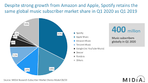 Apple music has finally made its way to android. Apple Music Music Industry Blog