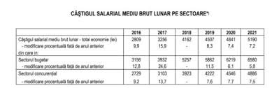 Dezechilibre Majore Pe Piata Muncii Pana In 2021 Salariile Bugetarilor Cresc Sustinut Privatii Nu Tin Pasul Scade Competitivitatea Mobile