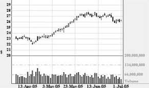 63 Specific Sybase Stock Chart