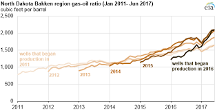 natural gas production in bakken region increases at a