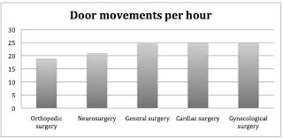 Overview Of The Door Movements Of Five Indicator Surgeries