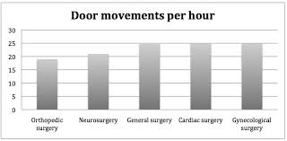 overview of the door movements of five indicator surgeries