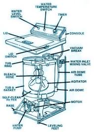 7 diy repair ideas diy repair repair washer repair 7 diy repair ideas diy repair repair