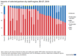.sweden uae new zealand ireland poland switzerland turkey finland belgium korea portugal scotland south africa cyprus israel saudi arabia brazil estonia hungary russia indonesia south korea vietnam uncategorized taiwan greece morocco hong kong luxembourg oman georgia. File Imports Of Selected Partners By Tariff Regime Eu 27 2019 Png Statistics Explained