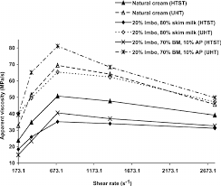 effect of pasteurization process uht or htst on apparent