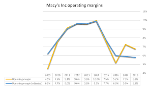 Macys Dividend Is Not Unsustainable Macys Inc Nyse M