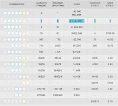 Comme chaque mardi et vendredi, l'euromillions, notre loterie nationale, nous les règles du jeu de l'euromillions sont assez simples, et sensiblement similaires à ceux des autres jeux de tirages tels que le lotto, à quelques différences. Euromillions Un Parisien Remporte 10 4 Millions D Euros En Validant 2 Grilles Gagnantes