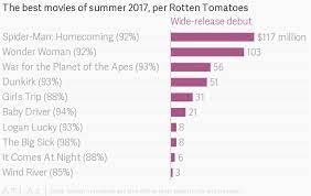 I glanced at first and was a bit confused, but then i saw that citizen kane has only 88 reviews. Rotten Tomatoes Says These Were The 10 Best Movies Of Summer 2017 Quartz