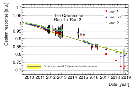 If you use this value you'll get the monitor's. The Cesium Source Calibration And Monitoring System Of The Atlas Tile Calorimeter Design Construction And Results Cern Document Server