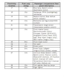 Join the discussions on ecoboost, aftermarket performance, and more! Solved 2005 Ford Taurus Fuse Box Diagrams Fixya