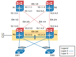 Ccna Dc Faq Nexus Routing Protocol Configuration