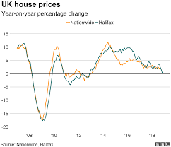 When things are going well, the property market tends to rise rapidly. Uk House Price Rise Slowest For Six Years Bbc News