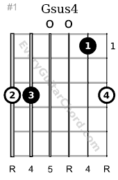 Suspended Scales Sus Guitar Chords The Major Pentatonic
