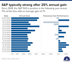 Spdr s&p 500 etf trust (spy). The S P 500 Is Up Nearly 25 In 2019 And History Shows The Momentum Could Carry Over To Next Year Automated Forex Robots And Signals