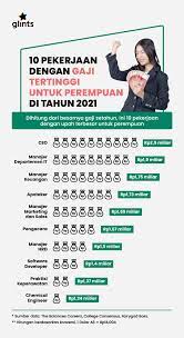 Dianggarkan 5 daripada 10 rakyat malaysia (53 %) melaporkan bahawa gaji dan pampasan merupakan faktor utama yang diambil kira semasa jika gaji lumayan merupakan faktor penting bagi anda, rujuk senarai yang dipetik daripada 'salary explorer 2016 top paying jobs' yang menunjukkan. 10 Pekerjaan Dengan Gaji Tinggi Untuk Perempuan Di Tahun 2021