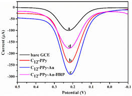 Welcome to my youtube channel. Sensors Free Full Text Ionic Liquid Polypyrrole Gold Composites As Enhanced Enzyme Immobilization Platforms For Hydrogen Peroxide Sensing Html