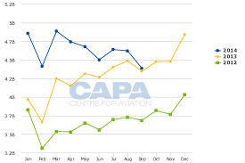 Malaysia airlines annual passenger number to/from australia and average seat load factor between 2006 and 2016. Malaysia Airlines 1h2015 Outlook More Losses As Capacity Levels Are Maintained Prior To Transition Capa