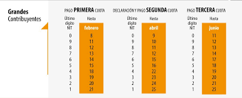 Para efectos de la declaración del impuesto a la renta de los años 2020 y 2021, podrán deducir como gasto personal los efectuados por turismo interno hasta el valor de usd 3.677,38 para el año 2020, que es el equivalente de 0,325 veces la fracción básica gravada con tarifa 0% del impuesto a la renta. Estas Son Las Fechas Y Los Topes Para Declarar Renta Este 2019 Accounter