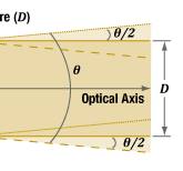 Thorlabs · Collimated Light's Non-Zero Beam Divergence