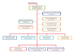 Organization Chart Monenco Iran Consulting Engineers