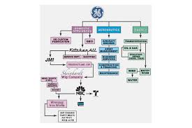 11 c 30 rock ge org chart by spockosbrain ge org chart