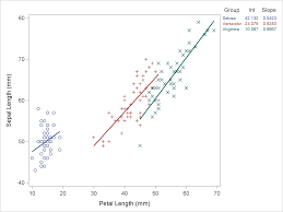 Displaying A Grouped Regression Fit Plot Along With The