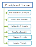 Image result for why is it important to take principle of finance course