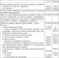 В сводной таблице приведены даты всех значимых событий, операций и сражений произошедших в 1941 году в рамках великой отечественной войны. 7 Sravnitelnaya Tablica Balansov Ispolzovaniya Lyudskih Resursov V Vooruzhennyh Silah Sssr I Germanii V Period Vtoroj Mirovoj Vojny 1939 1945 Velikaya Otechestvennaya Vojna Sovetskogo Naroda V Kontekste Vtoroj Mirovoj Vojny