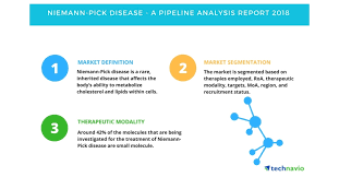 Npc is a lysosomal storage disease in which impaired intracellular lipid trafficking leads to excess storage of cholesterol and glycosphingolipids in the brain. Niemann Pick Disease A Pipeline Analysis Report 2018 Technavio Business Wire