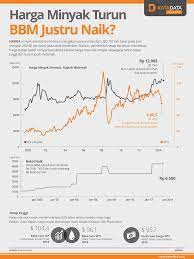 Anda juga bisa memilih timeframe harga minyak yang dibutuhkan, mulai dari 1h hingga seluruhnya. Harga Minyak Turun Bbm Justru Naik Infografik Katadata Co Id