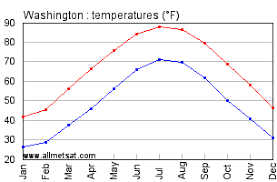 Washington Dc Climate Annual Temperature Statistics