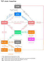 Image result for TCP state transition