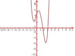 Maybe you would like to learn more about one of these? Solution The Polynomial Function F Is Defined By F X X 4 3x 3 2x 2 4x 5 Use A Graphing Calculator To Find All The Points X F X Where There Is A Local Maximum Round To The Nearest
