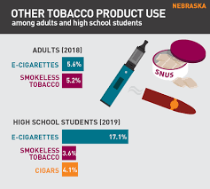 Over 2.6 million people smoke them every day according to the smoking charity ash. Tobacco Use In Nebraska 2020