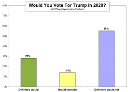 Chart Of The Day Donald Trump Has Already Lost The 2020