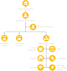 organization charts san diego metropolitan transit system