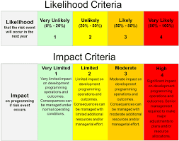 For example, a risk (concerning the image of the organization should have a top management decision behind it whereas it management would have the authority to decide on computer virus risks. Risk Management